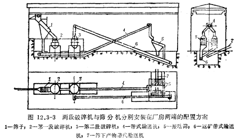 兩段破碎機(jī)與篩分機(jī)分別安裝在廠房兩端的配置方案