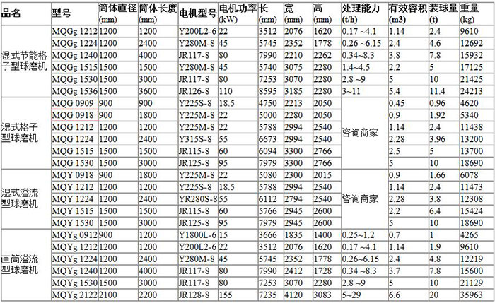 中型球磨機參數(shù)表