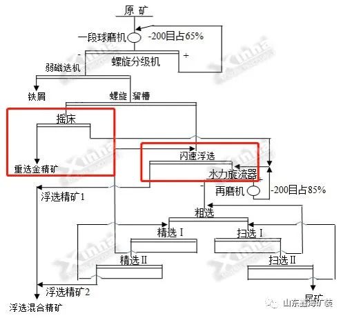 金礦選礦工藝技術改造工藝流程