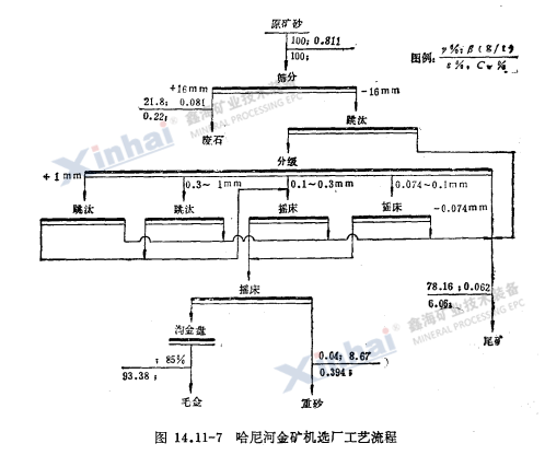 哈尼河金礦機(jī)選廠工藝流程